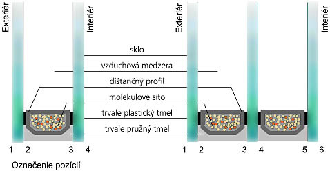Izolačné sklo
