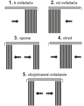 Žalúzie vnútorné vertikálne - možnosti sťahovania lamiel